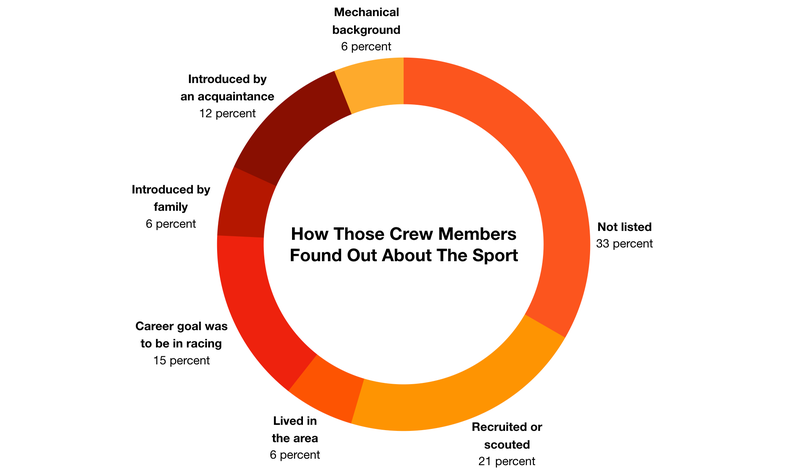 Illustration for article titled How People Become Part of a NASCAR Pit Crew